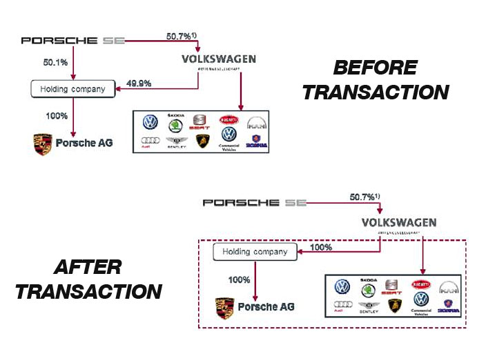 Volkswagen acquires the remainder of Porsche at a valuation of €7.75 billion