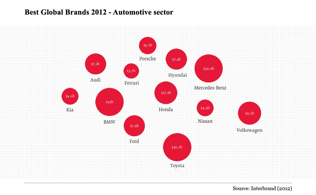 The Twelve Most Valuable Automotive Brands of 2012