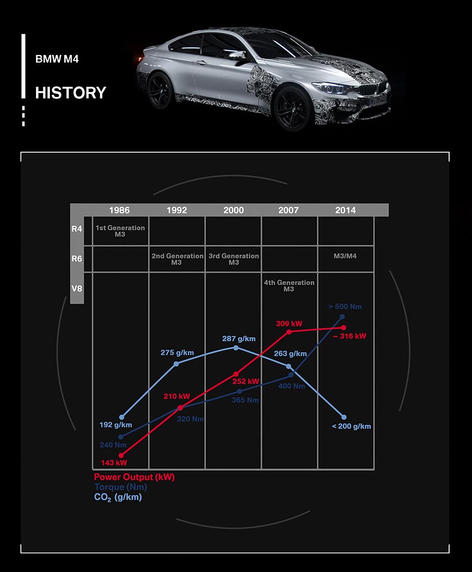 BMW reveals full technical details of the new M3 & M4