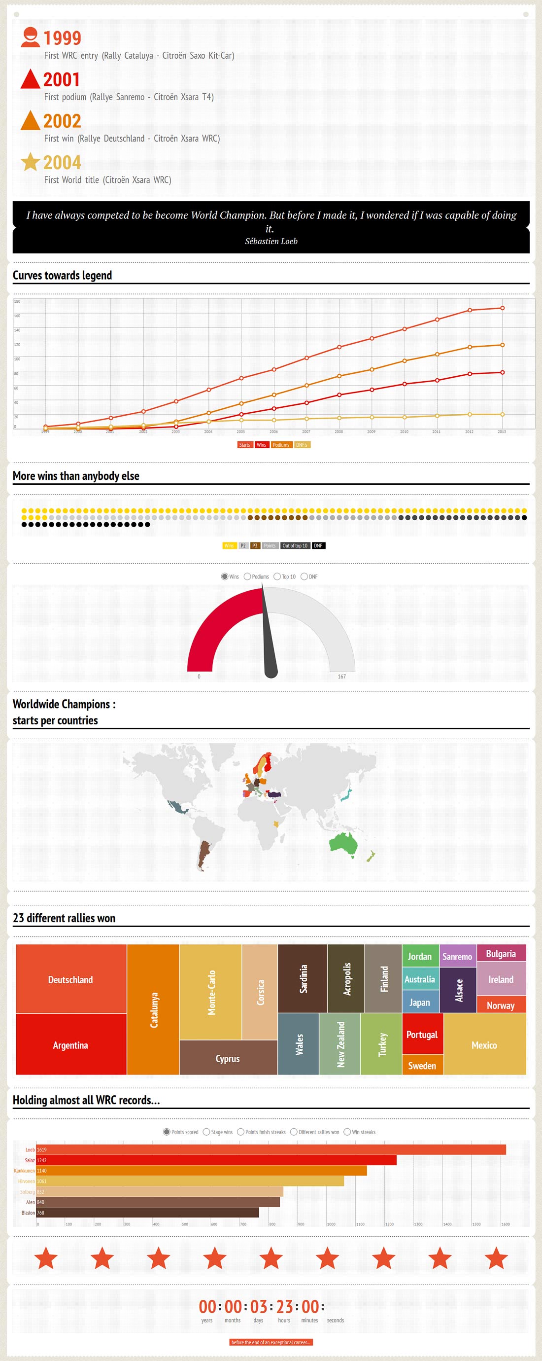 Loeb-Citroen-career-infographic