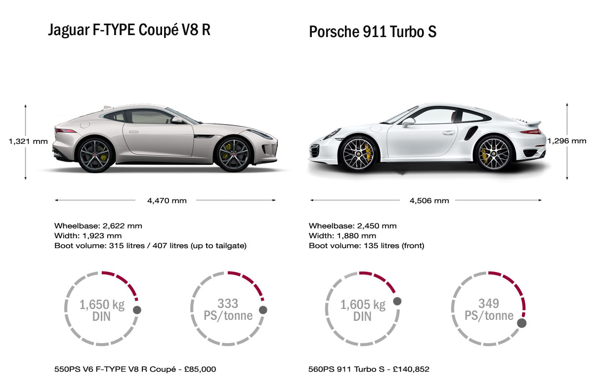 FTYPE Coupe specs sizes 2 999x660 Jaguar F TYPE Coupé vs Porsche 911 (w/VIDEO)