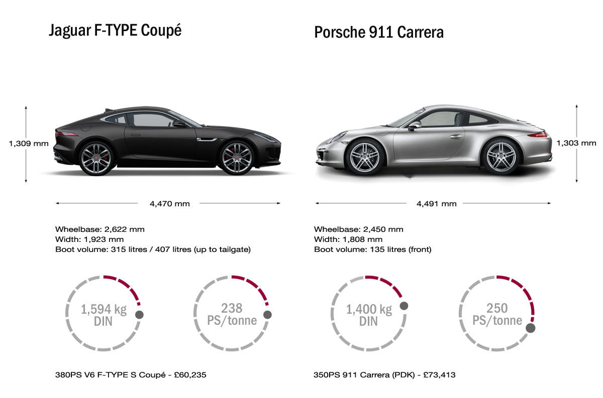Jaguar F-TYPE Coupé vs Porsche 911