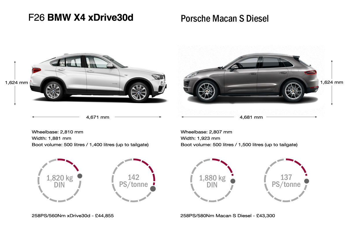 BMW X4, better than an X3 or a compromise too far?