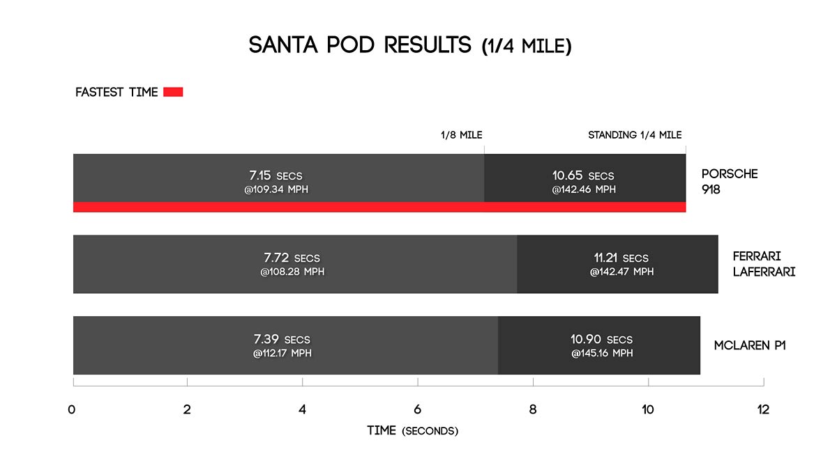 Santa Pod results